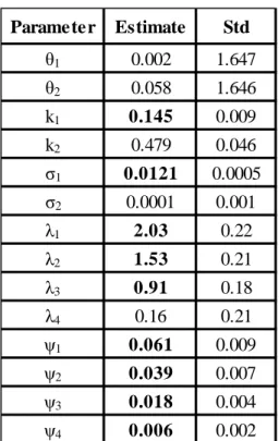 Table 2.3: Two-Factor Parameter Estimates For t > , A i = XN n=1 n 1 e k n i ii (e i 1)e i t : The Results