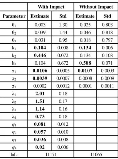 Table 2.4: Three-factor Parameter Estimates literature (see Babbs and Nowman (1999)).