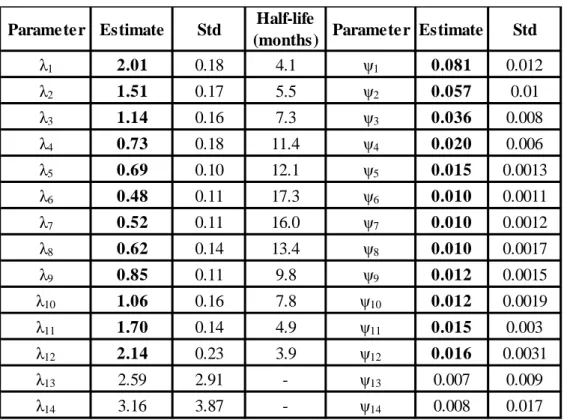 Table 2.5: Term Structure of the Fed’s Impact