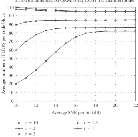 Figure 4: Average FLOP counts of the searching stage of the decod-ing algorithms with 64 QAM.