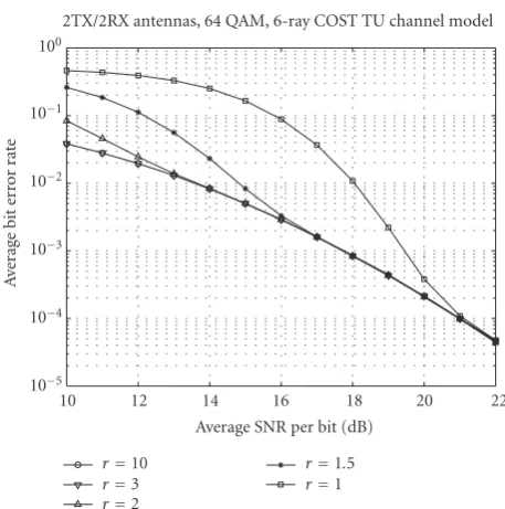 Figure 3: Average bit error rate of the decoding algorithm with 64QAM.