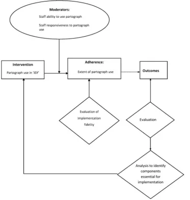 Figure 1Study framework adapted from conceptual framework for implementation fidelity.23