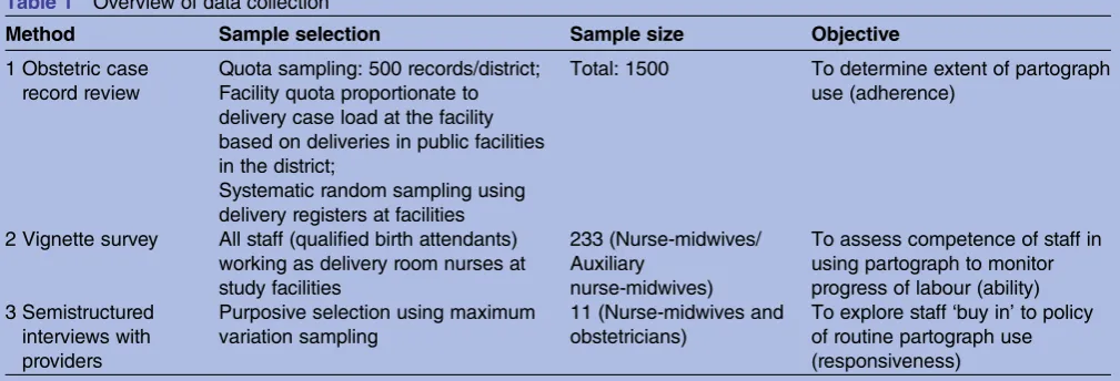 Table 1Overview of data collection