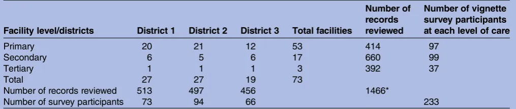 Table 2Distribution of study facilities, of records reviewed, and survey participants by facility levels and districts