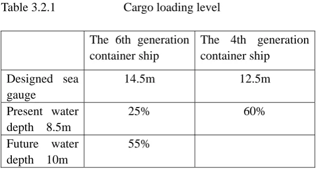 Table 3.2.1           Cargo loading level 