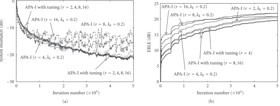 Figure 8: APA-I forindividually tuned one; r = 2,4,8,16 under SNR = 25 dB. For r = 2, we set λk = 0.2