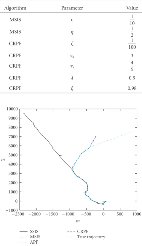Table 2: Adjustable parameters in the MSIS and CRPF techniques.
