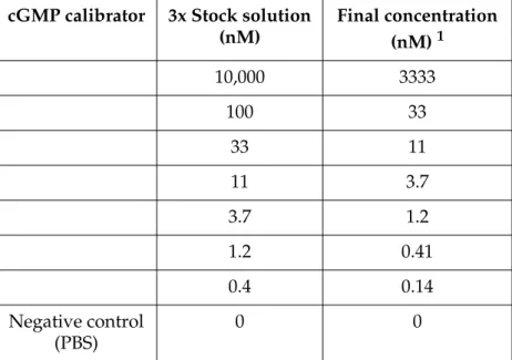 Table 1:   Doses of cGMP calibrator used to create the standard dose response curve.   1 Final concentration in a  120 µL assay volume.