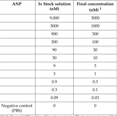 Table 2:   Doses of ANP used for cell-based experiments.   1 Final concentration in a 600 µL assay volume.
