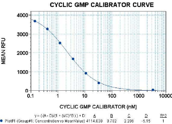 Figure 1:   Dose response curve for cGMP calibrator using the FlexStation. Data was obtained 60 minutes after  addition of Stoplight Red substrate