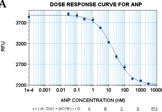 Figure 2:   Dose response curve for ANP-treated RFL-6 cells. Each point on the dose response curve represents the  average of four replicate samples for one concentration of the activator