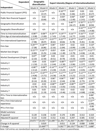 Table 5. Linear Regression Results in EU15 Sample (N=1368) 
