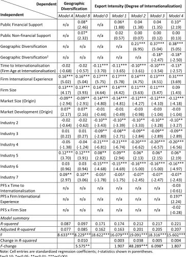 Table 6. Linear Regression Results in CEE12 Sample (N=1007) 