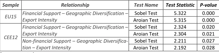 Table 7. Tests of mediating role of geographic diversification 