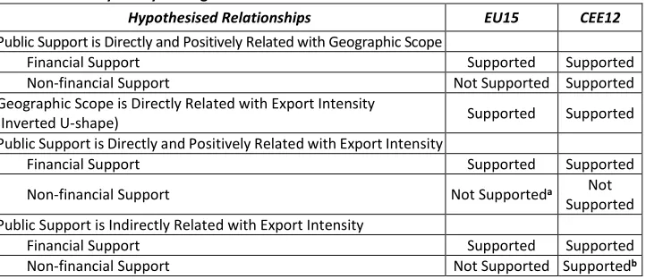 Table 8. Summary of key findings 