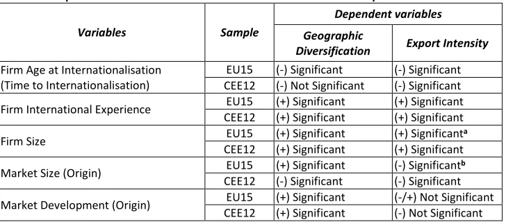 Table 9. Comparison of control variables’ effects in EU15 and CEE12 samples 