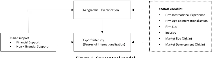 Figure 1. Conceptual model 