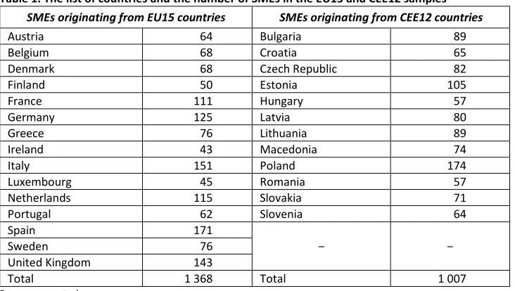 Table 1. The list of countries and the number of SMEs in the EU15 and CEE12 samples 