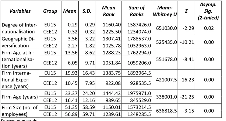 Table 2. Comparison of samples: descriptive and non-parametric tests 