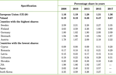 Table 2. R&D expenditure as a share of GDP in the enterprise sector (in %) 