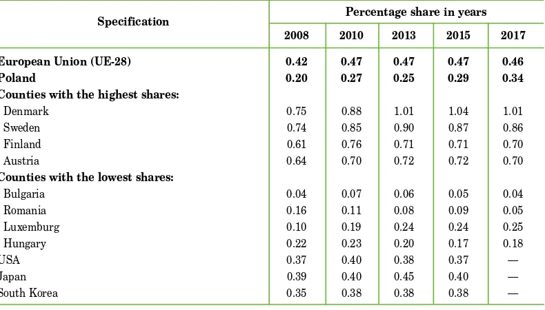 Table 4. R&D expenditure as a share of GDP 