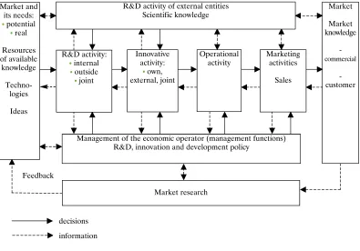 Figure 1. Model of integration management of R&D, innovative, operational and marketing activities 