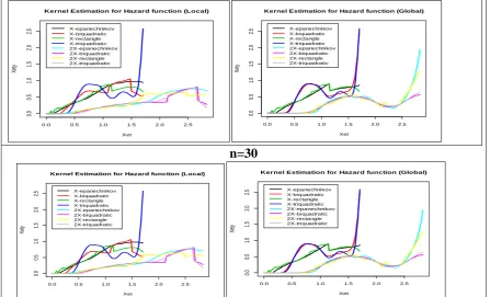 Figure 2. Estimation of the failure function represents the results of the second simulation experiment  for two types of beam widths and different sample sizes 