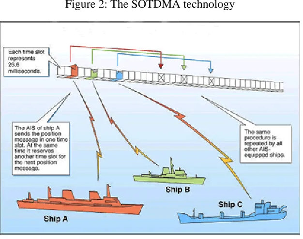 Figure 2: The SOTDMA technology 