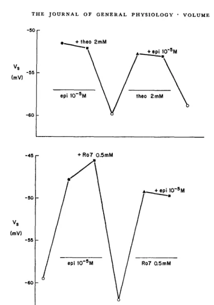 FIGURE  5.  Effects  of  chronotropic  agents,  individually  and  in  combination.  The  mid- mid-point  voltage  of  the steady-state  activation  curve  (V 8 )  is  indicated  by  the  vertical  axis.
