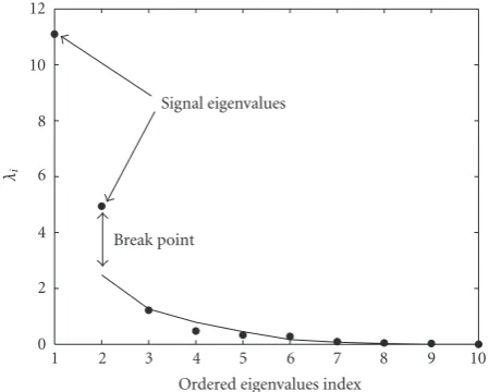 Figure 2: Proﬁle of ordered noise eigenvalues in the presence of 2sources, and 10 sensors