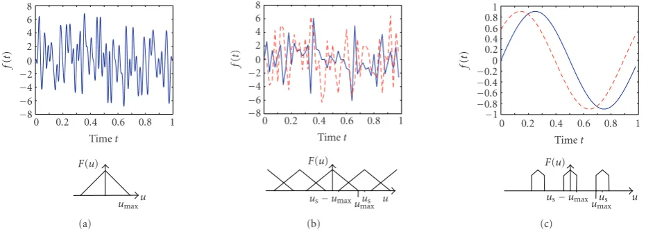 Figure 2: In the presence of (partial) aliasing, the shift between two sampled signals cannot be found directly