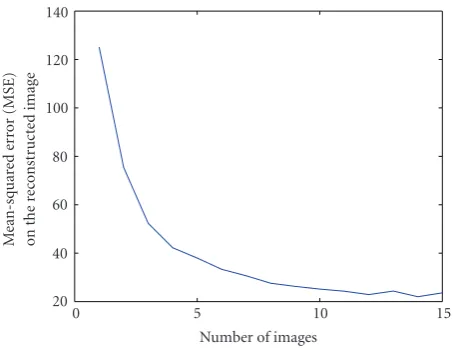 Figure 3: MSE of the reconstructed image as a function of the num-ber of images used in the super-resolution algorithm