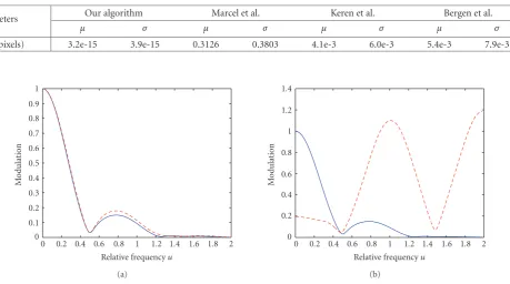 Table 2: Comparison of the average absolute error (μ) and the standard deviation of the error (σ) for the shift parameter in the diﬀerentalgorithms