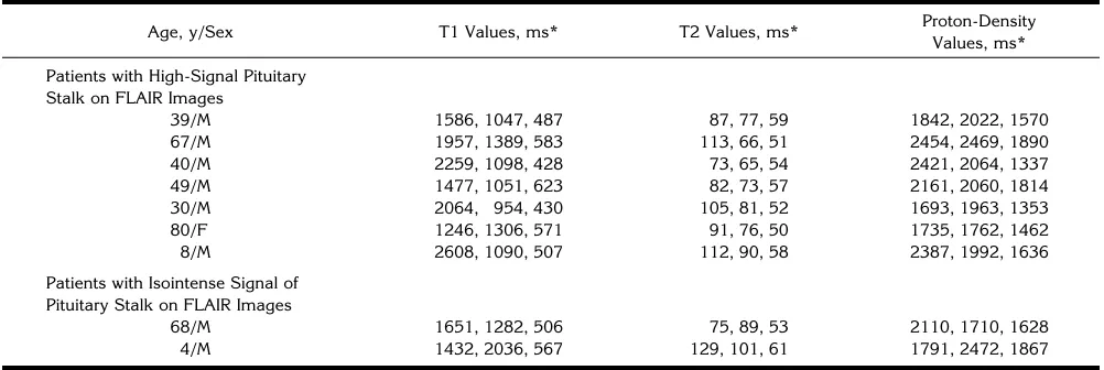 TABLE 2: T1, T2, and proton-density values of the pituitary stalk, gray matter, and white matters on 0.5-T MR images