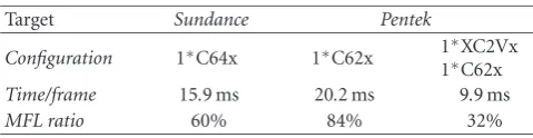 Table 6: Rx timings and MFL ratio.