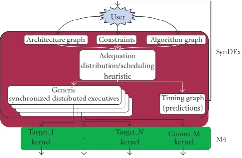Figure 1: SynDEx utilization global view.