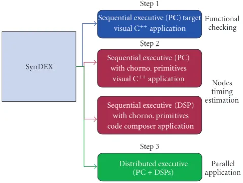Figure 2: SynDEx utilization global view.
