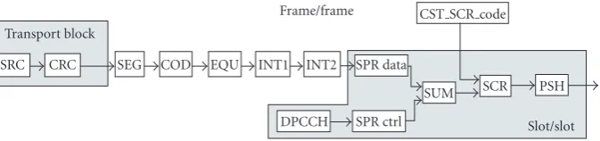 Figure 7: UMTS FDD receiver (Rx).