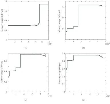 Figure 9: Memory trace maps for (a) baseline program, (b) architecture optimization, (c) in-place optimized, (d) online calculation.