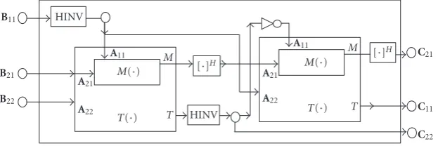 Figure 8: The commonality extracted VLSI design architecture based on T, M, and HINV.