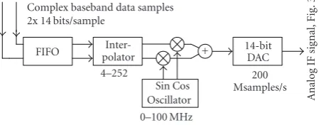 Figure 2: Per channel data ﬂow in the transmit PC.