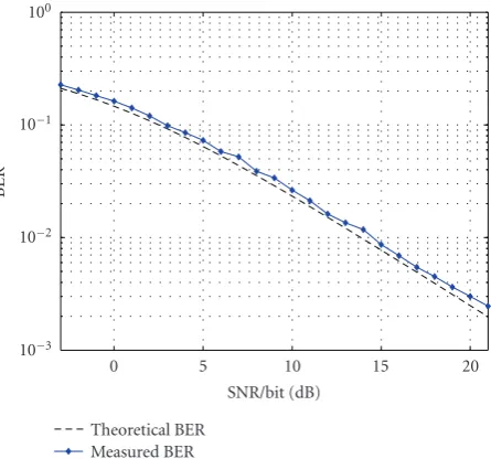 Figure 11: Measured BER for a static SISO RF channel.