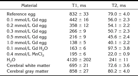 TABLE 1: T1 and T2 relaxation constants for the phantom materi-als and normal brain