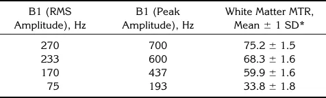 TABLE 2: Effect of MT power on the magnetization transfer ratio(MTR) of white matter
