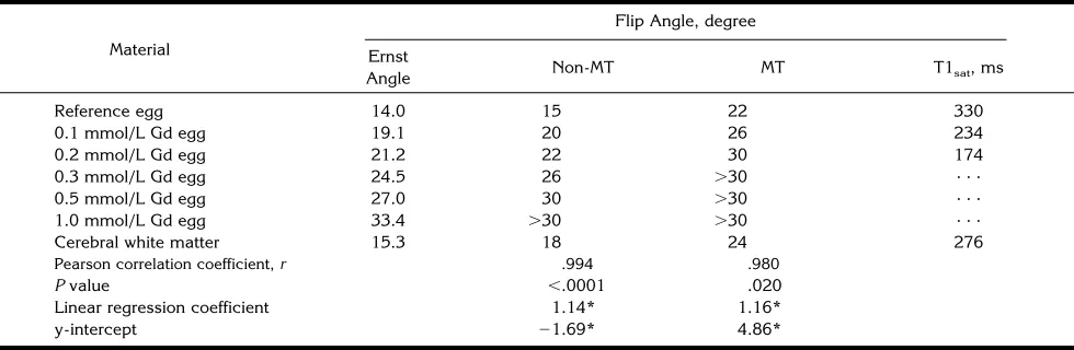 TABLE 3: Estimation of T1sat from the curves of signal intensity as a function of flip angle (Fig 3) using the Ernst equation relationships