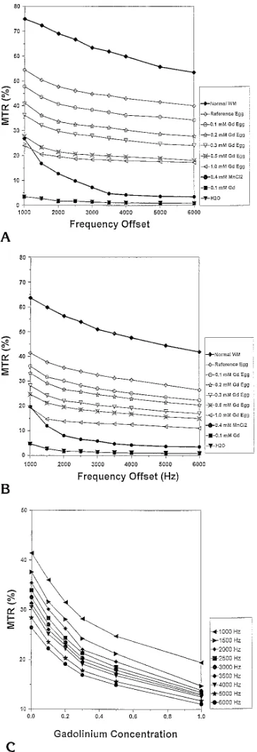 Fig 2. Plot of MTR as a function of the section-select flip angle