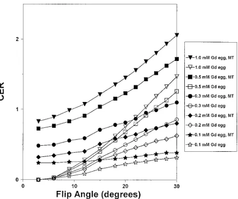 Fig 5. The contrast enhancement ratio simulates the ability of