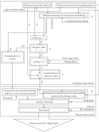 Figure 10: Block diagram of the pixel cell implementation.