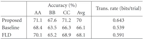 Table 1: A comparison of classiﬁcation accuracies and informationtransfer rates of diﬀerent methods for diﬀerent subjects.