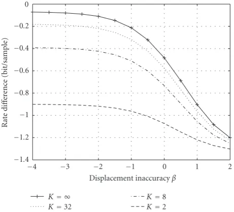 Figure 8: Rate dinoise isﬀerence between motion-compensated transformcoding with side information and without side information versusdisplacement inaccuracy β for groups of K pictures